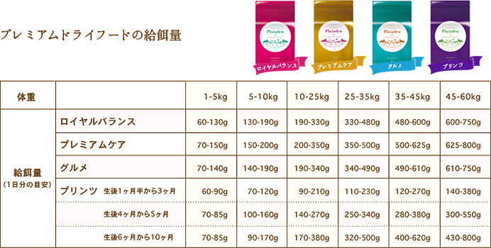プレイアーデンプレミアムドライフードの給餌量