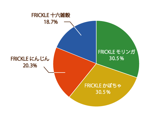 プレイアーデン　アンケート結果